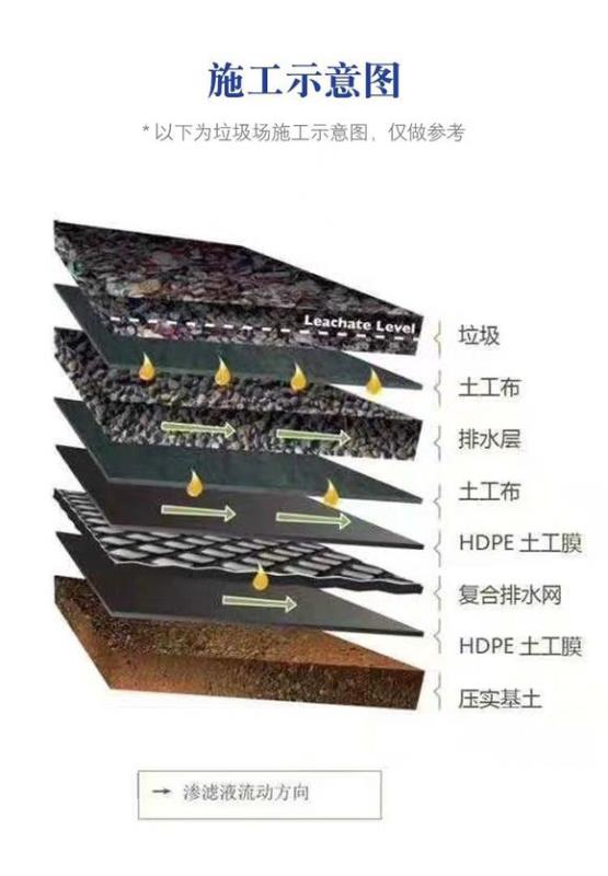 垃圾填埋場用哪些土工材料？
